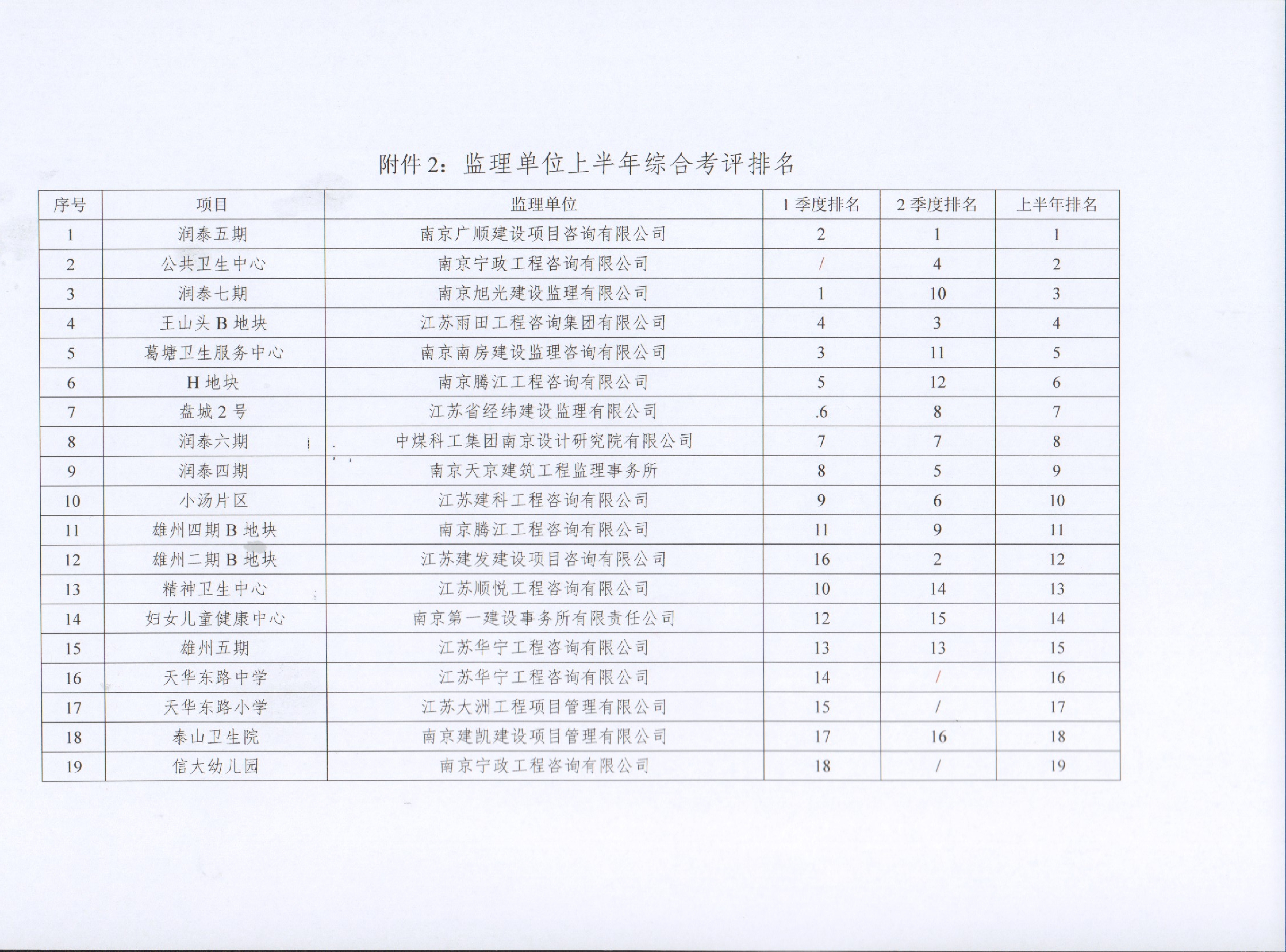 关于谈球吧官网集团2022年上半年建设项目综合考评排名的传递