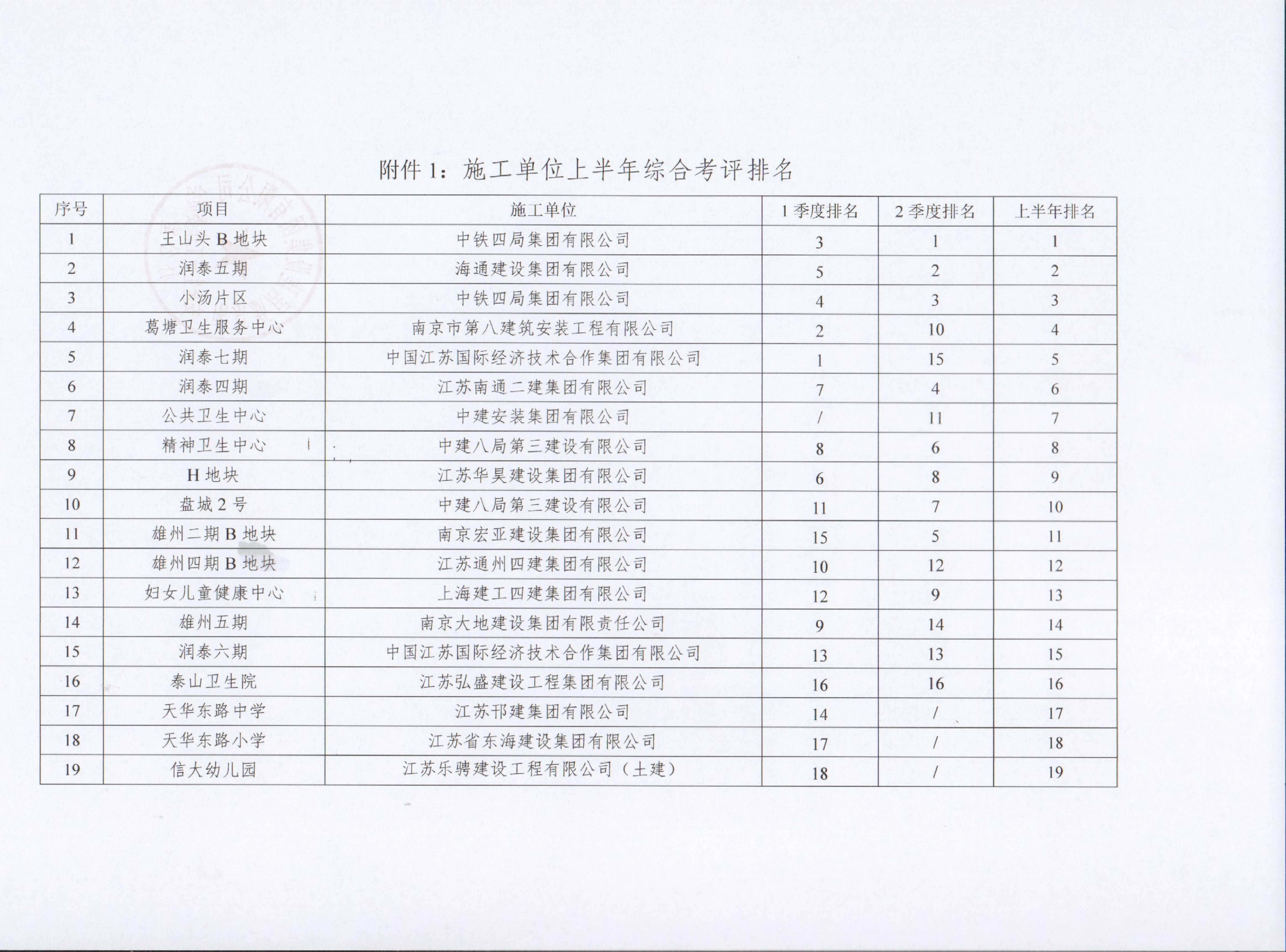 关于谈球吧官网集团2022年上半年建设项目综合考评排名的传递